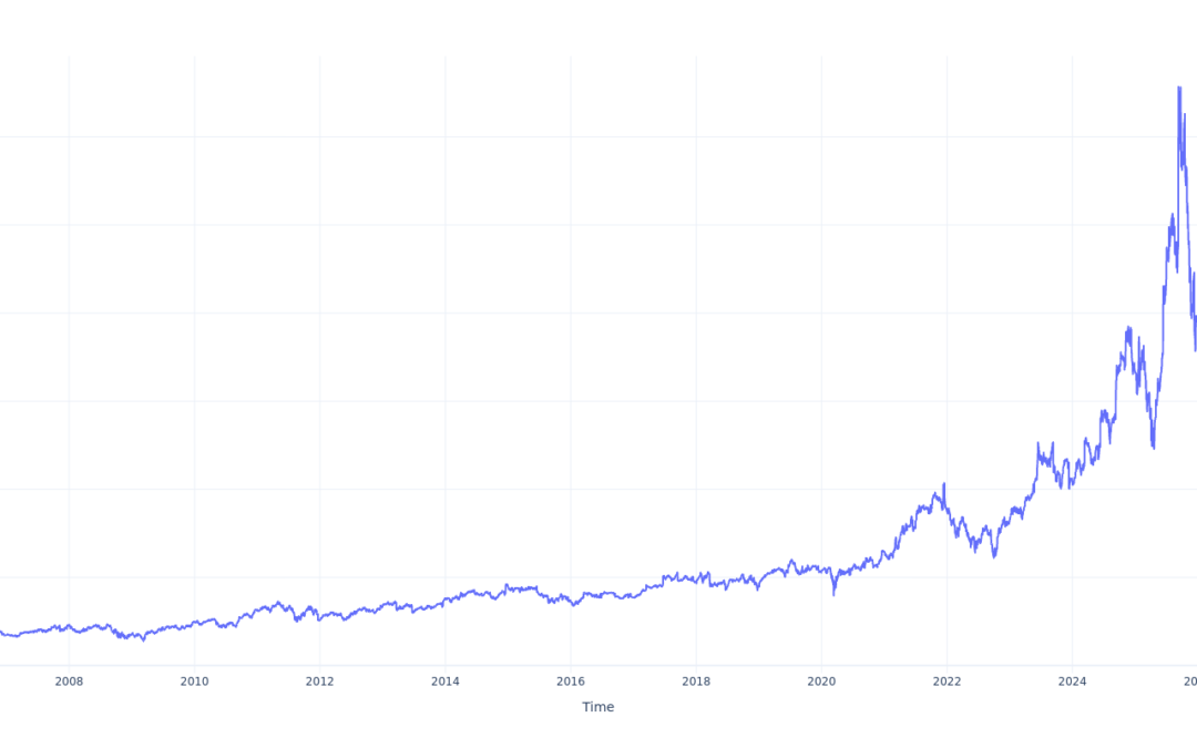 If You Invested $1000 In Oracle Stock 20 Years Ago, You Would Have This Much Today