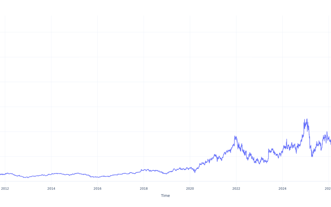 Here’s How Much You Would Have Made Owning Marvell Technology Stock In The Last 15 Years