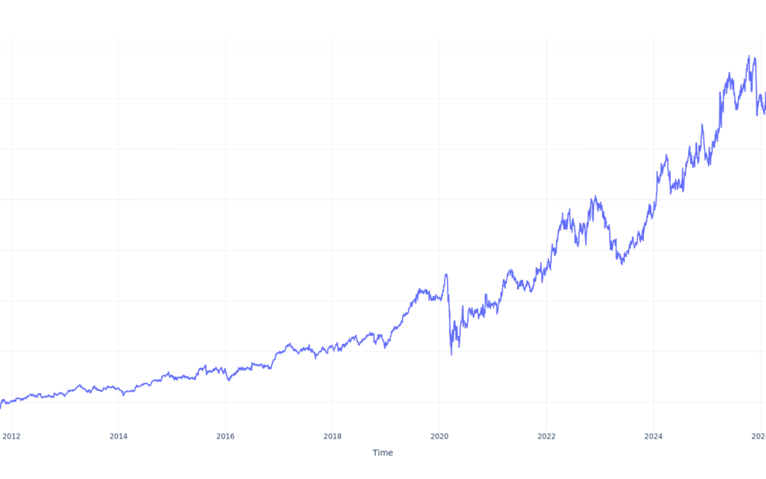 $1000 Invested In WR Berkley 15 Years Ago Would Be Worth This Much Today