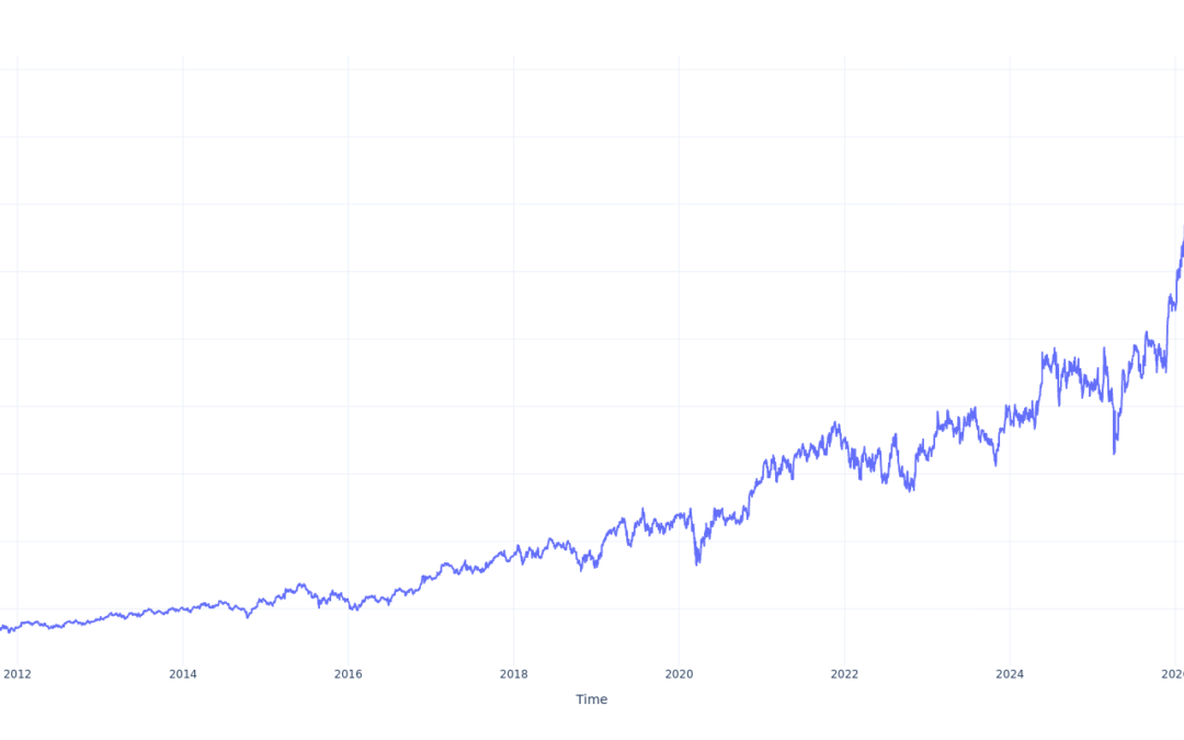 $100 Invested In Analog Devices 15 Years Ago Would Be Worth This Much Today