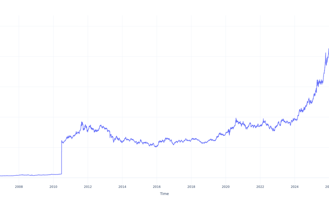 Here’s How Much $100 Invested In iShares Gold Trust Shares 20 Years Ago Would Be Worth Today