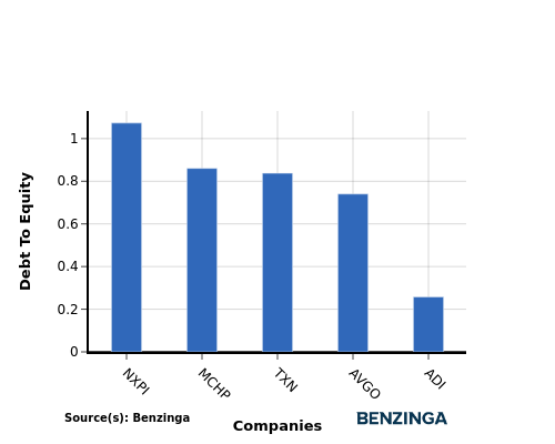Comparing Analog Devices With Industry Competitors In Semiconductors & Semiconductor Equipment Industry
