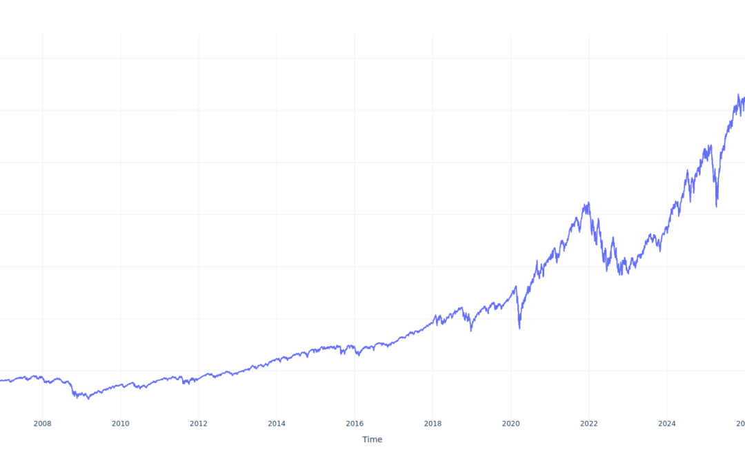 If You Invested $100 In iShares S&P 500 Growth ETF Stock 20 Years Ago, You Would Have This Much Today