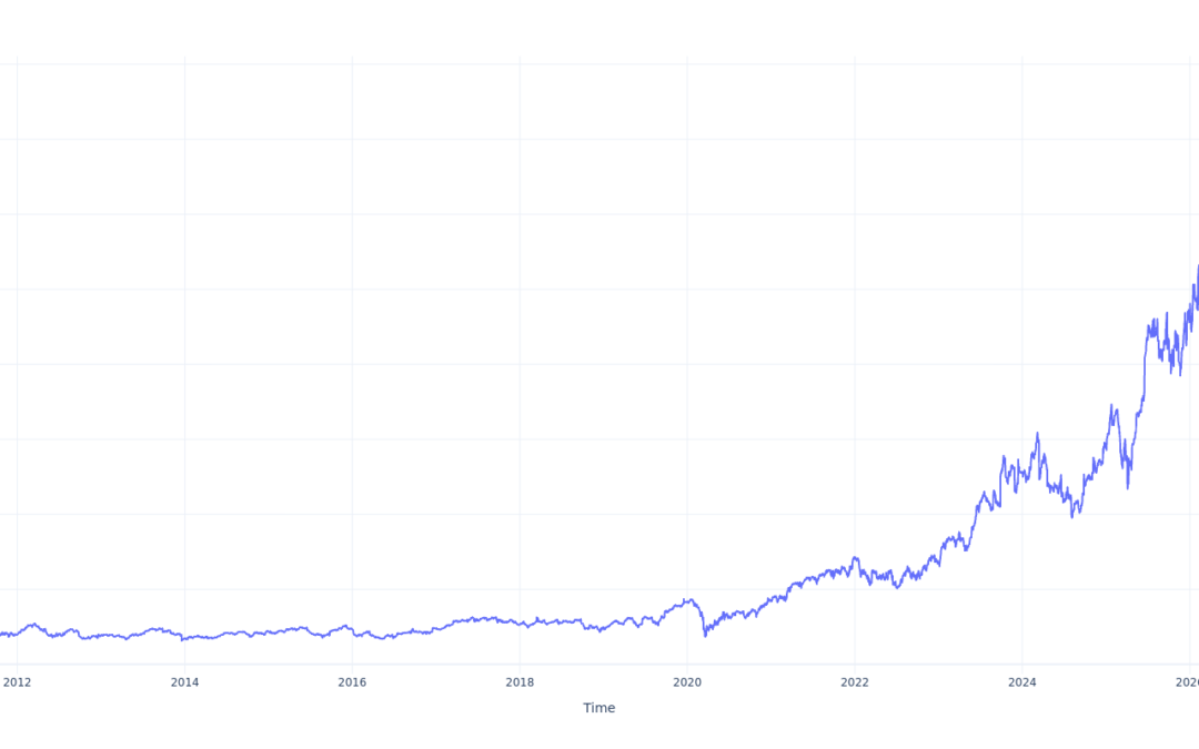 Here’s How Much $1000 Invested In Jabil 15 Years Ago Would Be Worth Today