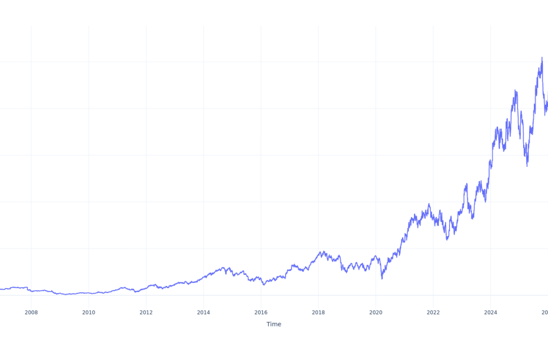 Here’s How Much $1000 Invested In United Rentals 20 Years Ago Would Be Worth Today