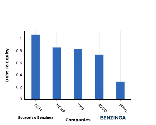 Comparing Marvell Technology With Industry Competitors In Semiconductors & Semiconductor Equipment Industry