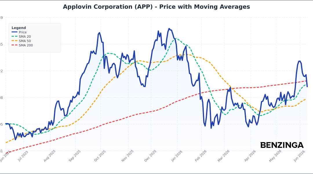 Why AppLovin Stock Is Tumbling Tuesday