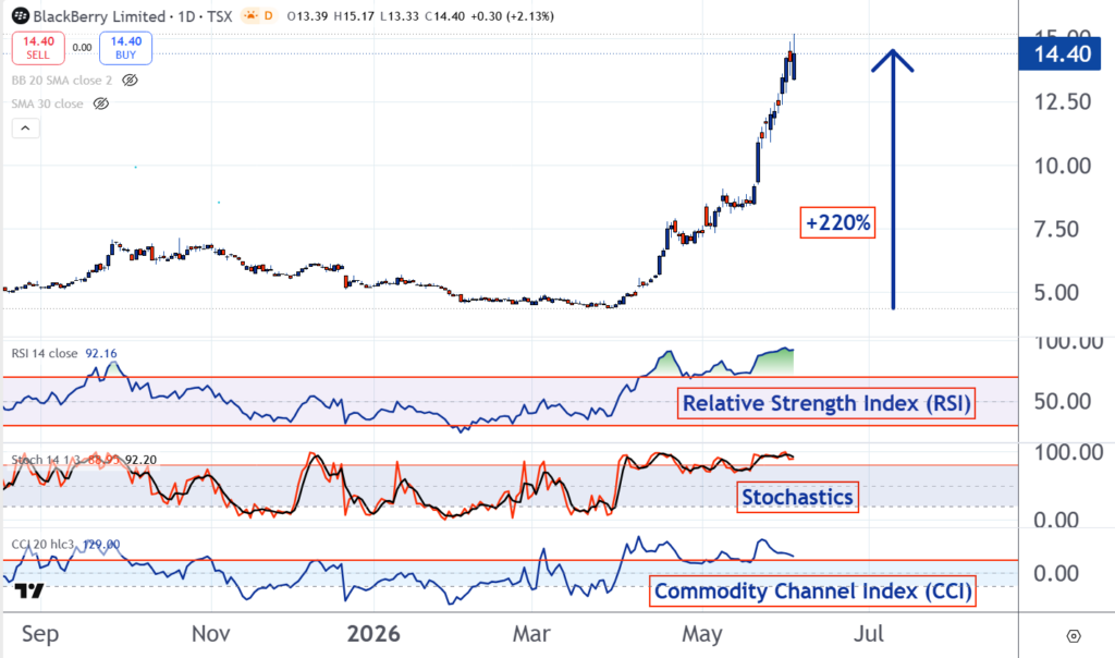 Stock Of The Day: When Will BlackBerry Reverse?