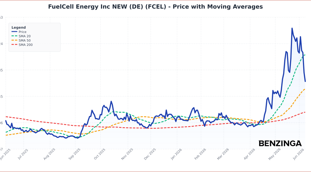 FuelCell Energy Stock Is Surging Tuesday: What’s Driving The Move?