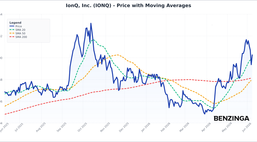 IonQ Stock Is Surging Monday: What’s Driving The Action?