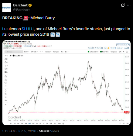 Michael Burry’s Lululemon Bet Takes A Hit As LULU Crashes To Lowest Level Since 2018: Gary Black Warns Of ‘Intense Competition’