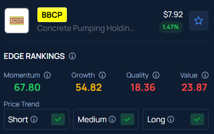 Concrete Pumping Holdings Stock Surges 23% Pre-Market: Why Is It Moving?