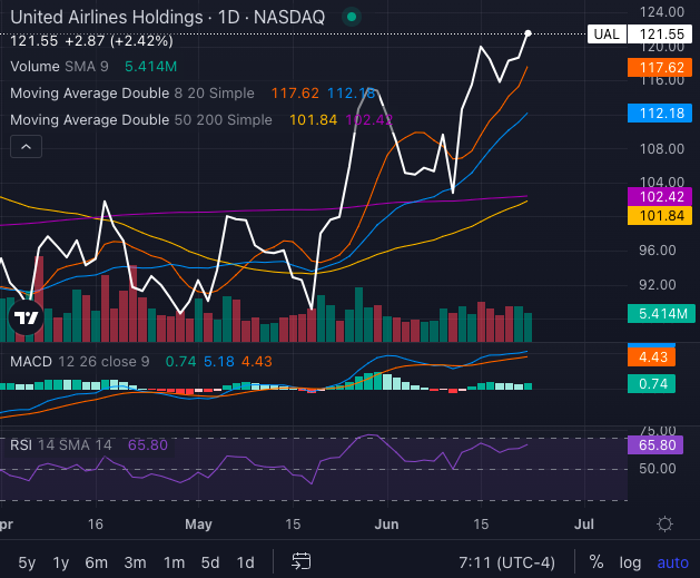 United Is About To Join American Airlines In An Exclusive Bullish Club Linked To Elon Musk