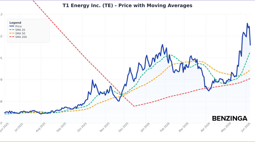 T1 Energy Stock Is Climbing Monday: What Investors Need To Know
