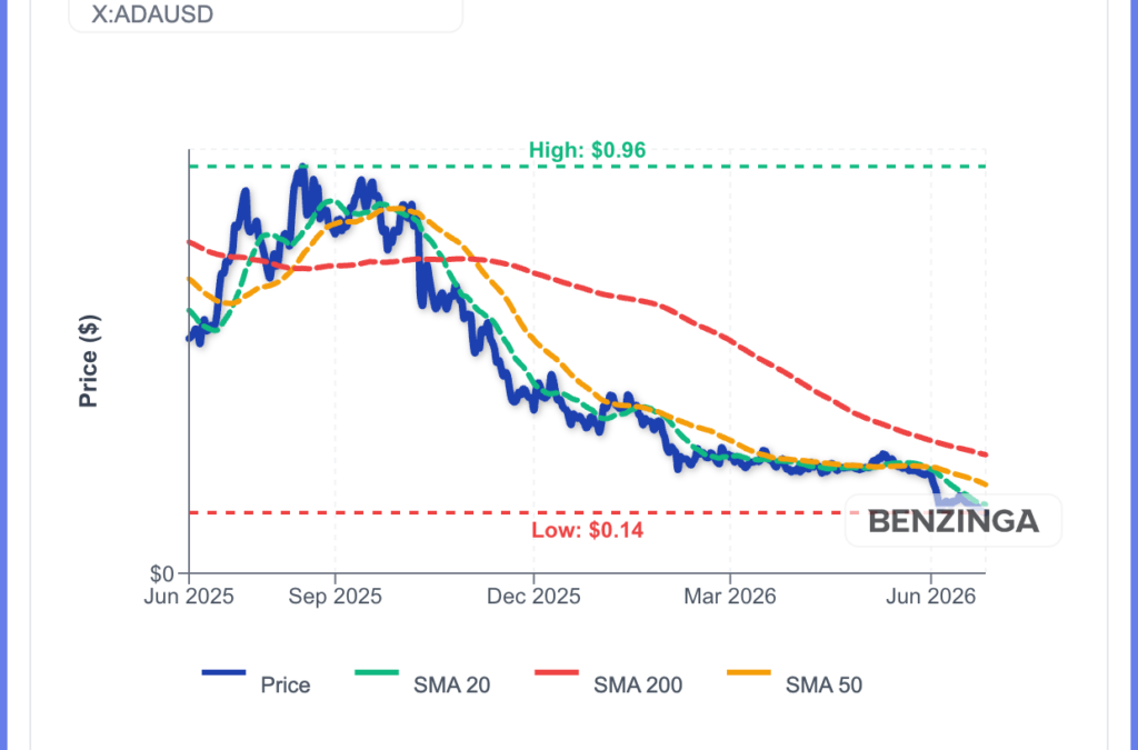 Cardano Down To Prices Seen In December 2020: What Went Wrong The Last 5 Years?