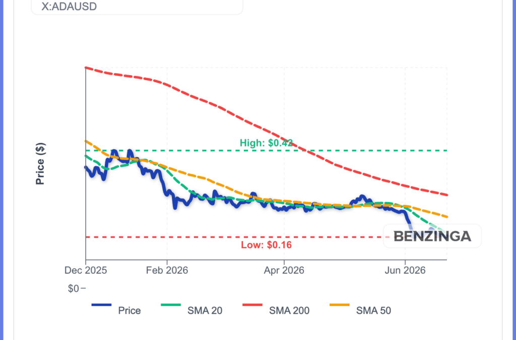 Cardano Founder Says The Outrage Cycle Needs To Stop, But ADA Is Still Down 10% In 1 Week