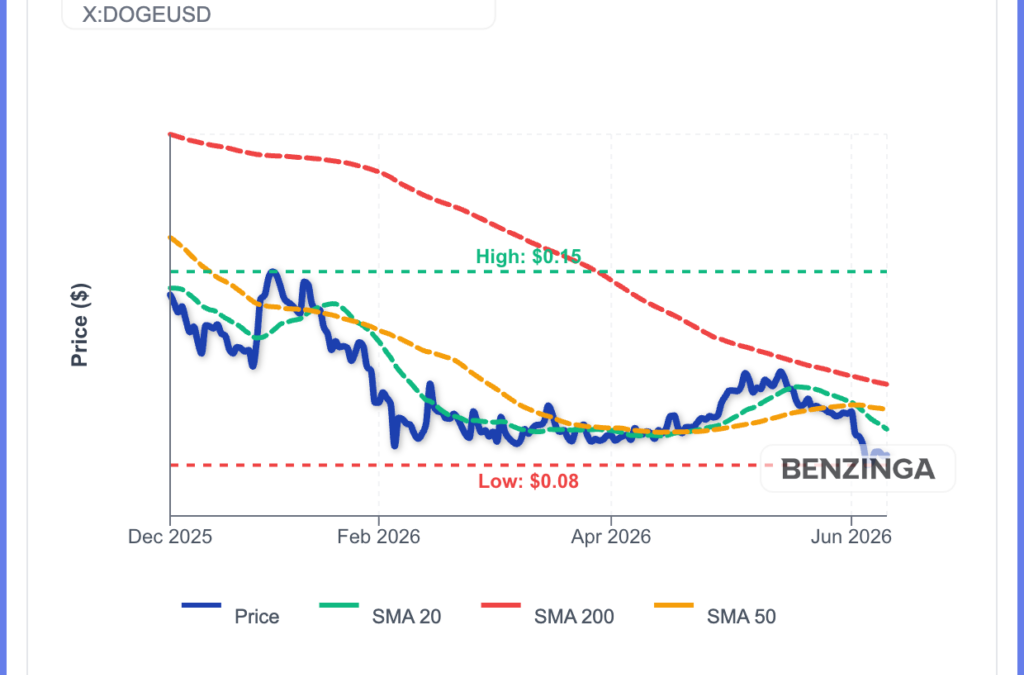 Dogecoin Whales Bought 200 Million DOGE Last Week: What’s Going On?