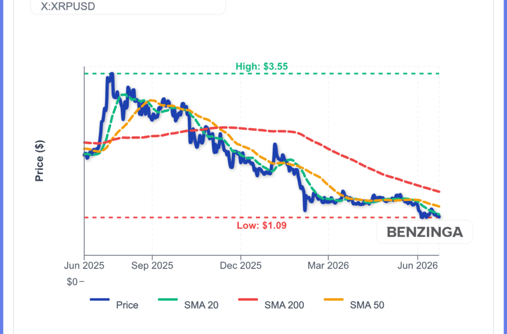 Ripple Gets MiCA Approval Across 30 EU Countries, But XRP Plunges To $1.10