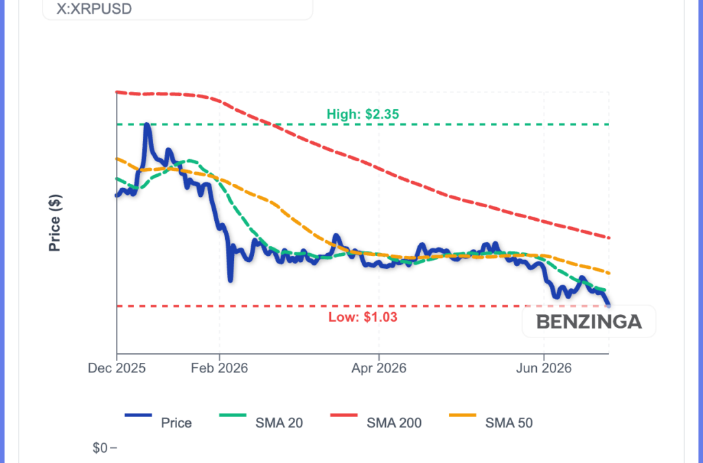 XRP Tumbles Towards $1 As Pro-XRP Lawyer Says Ripple Is Moving Too Slow: What’s Going On?