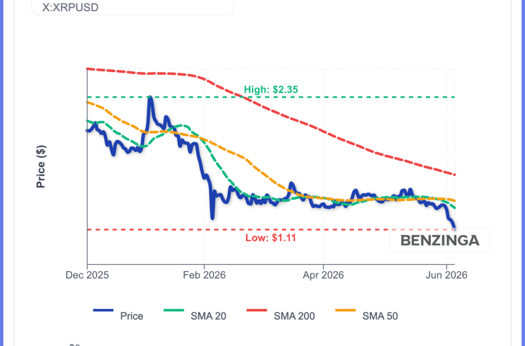 XRP Plummets 17% In 1 Week Despite New Ripple Expansion: What Is Going On?