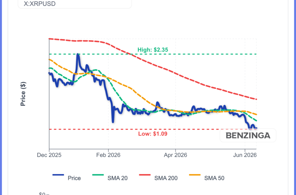 XRP Flashed A Buy Signal On The 3-Day Chart—So Why Are Whales Dumping?