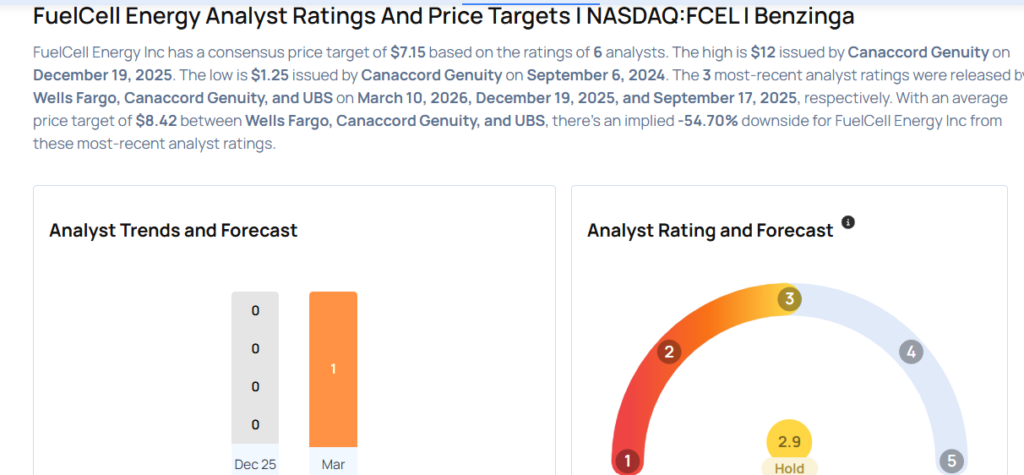 Top Wall Street Forecasters Revamp FuelCell Energy Expectations Ahead Of Q2 Earnings