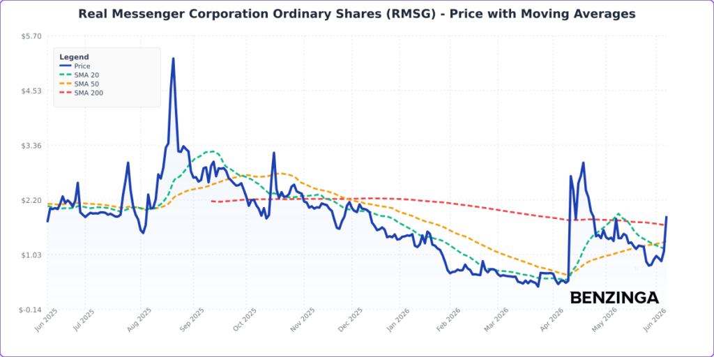 Why Is Real Messenger Stock Down On Monday?