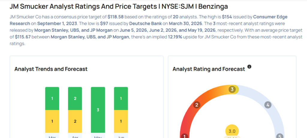 Top Wall Street Forecasters Revamp JM Smucker Expectations Ahead Of Q4 Earnings