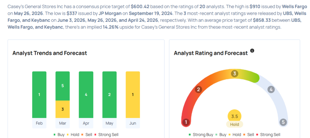 Casey’s Earnings Are Imminent; These Most Accurate Analysts Revise Forecasts Ahead Of Earnings Call