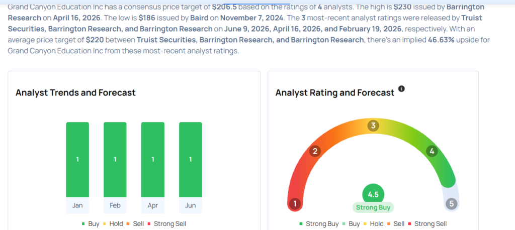 This Grand Canyon Education Analyst Begins Coverage On A Bullish Note; Here Are Top 4 Initiations For Tuesday