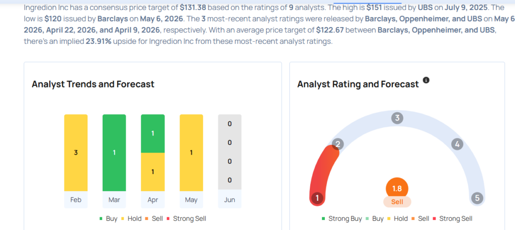 This Ingredion Analyst Is No Longer Bullish; Here Are Top 3 Downgrades For Tuesday