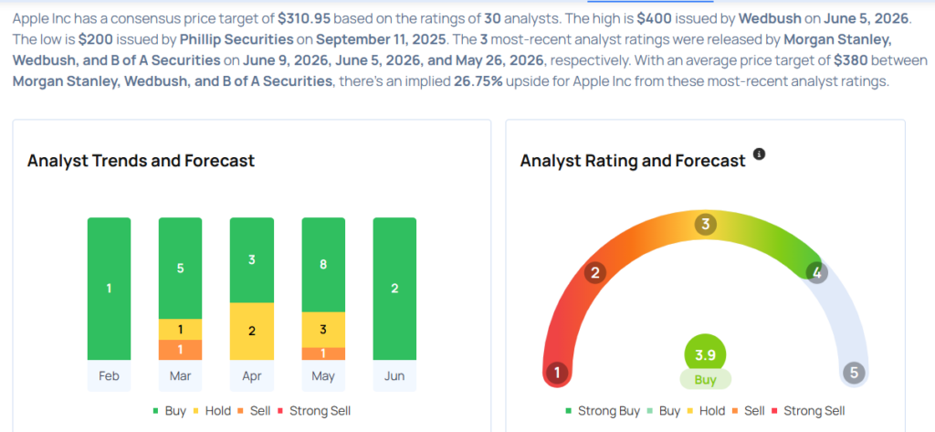 Apple To Rally More Than 19%? Here Are 10 Top Analyst Forecasts For Tuesday