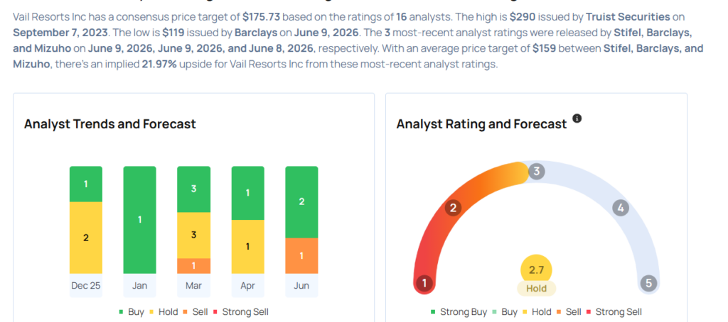 Vail Resorts Analysts Cut Their Forecasts After Weak Q3 Results