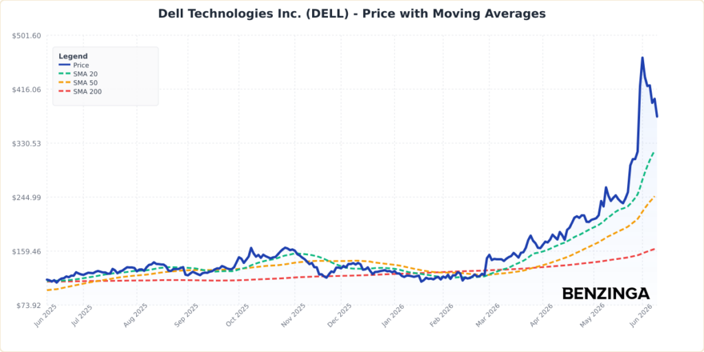 Dell Technologies Stock Is Tumbling Today: What’s Driving The Move?