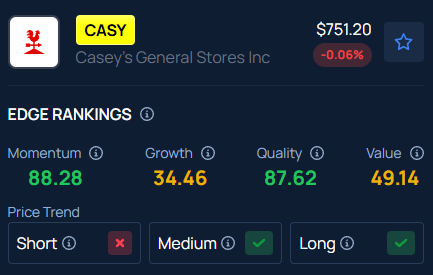 Casey’s General Stores (CASY) Stock Is Trending: Here’s What You Should Know