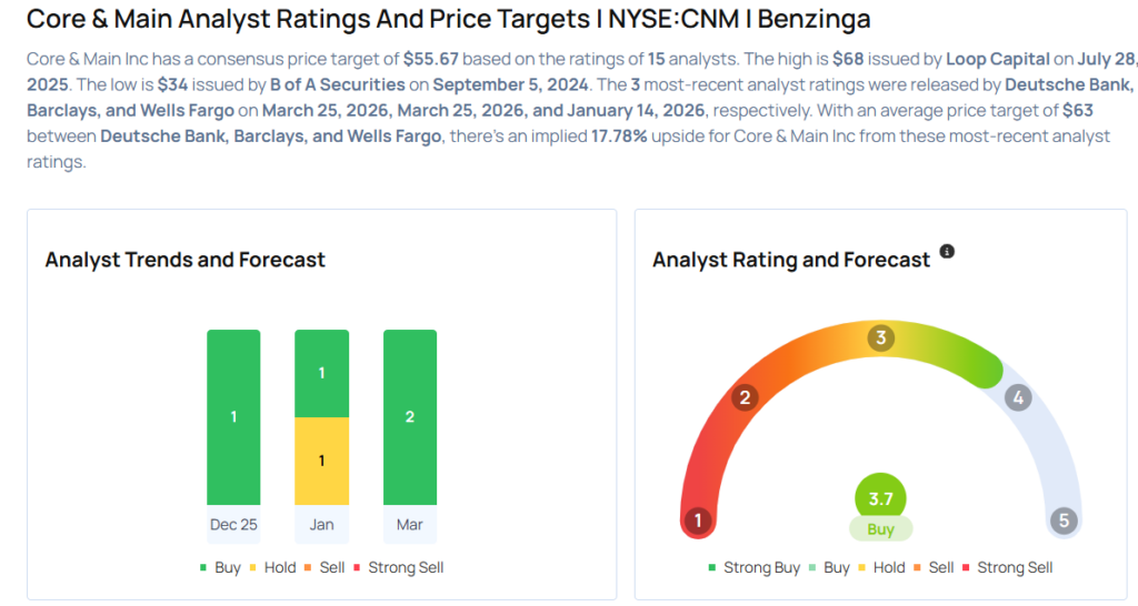 Top Wall Street Forecasters Revamp Core & Main Expectations Ahead Of Q1 Earnings