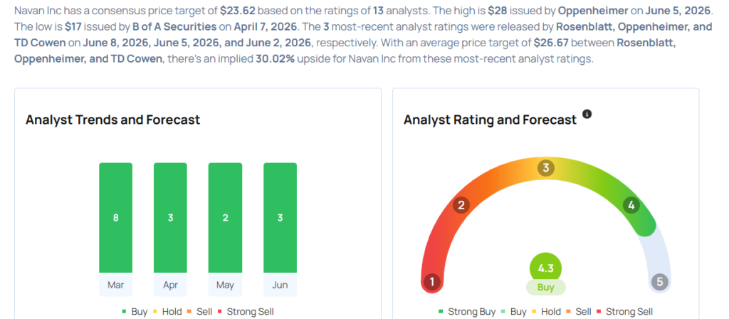 Top Wall Street Forecasters Revamp Navan Expectations Ahead Of Q1 Earnings