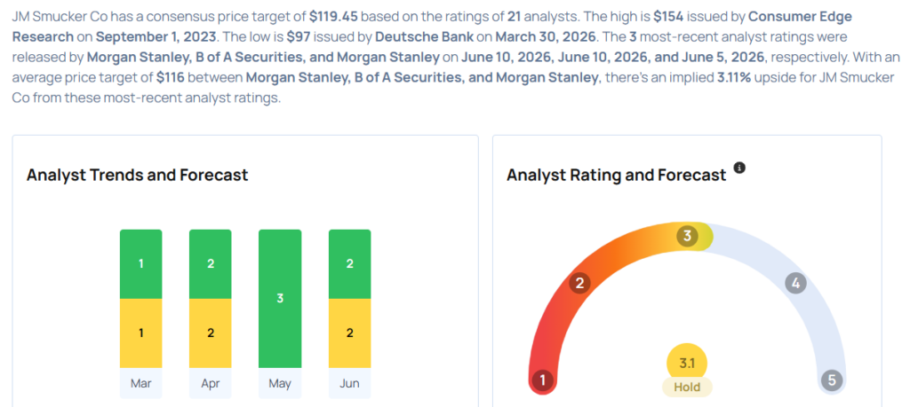 These Analysts Boost Their Forecasts On JM Smucker Following Q4 Earnings