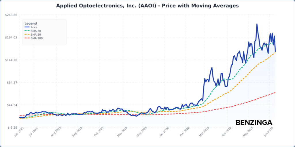 Applied Optoelectronics Shares Are Climbing Wednesday: What’s Driving The Move?