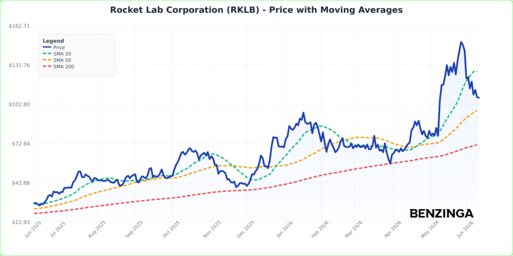 Rocket Lab Stock Edges Lower Ahead Of SpaceX IPO: What’s Going On?