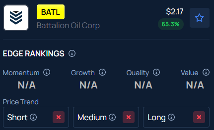Battalion Oil (BATL) Stock Soars 57% Intraday, Adds 16% After Hours As Fresh US-Iran Tensions Highlight Analyst’s 2.5x Oil Beta Call