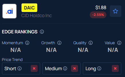 Dot Ai (DAIC) Stock Surges Over 15% After Hours: Why Is It Moving?