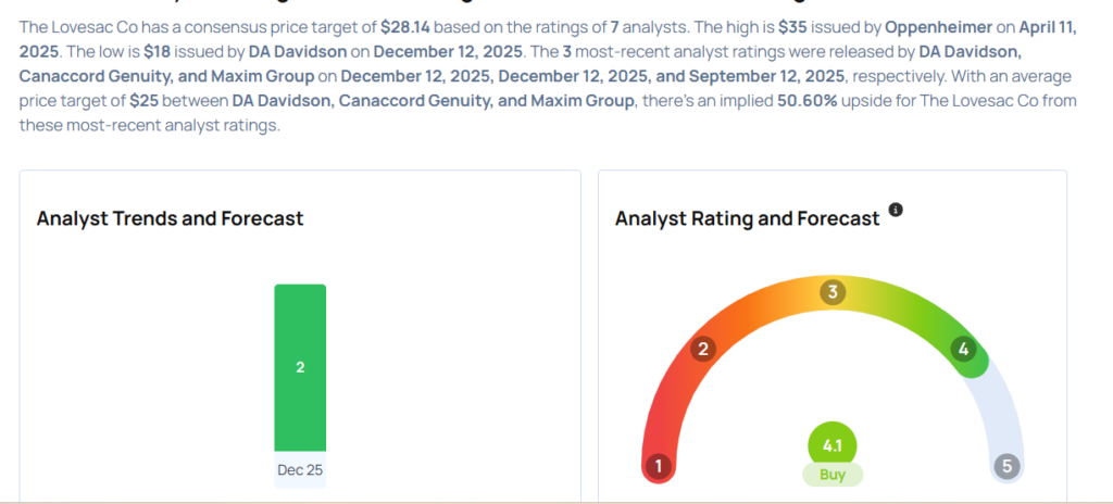 Lovesac Gears Up For Q1 Print; Here Are The Recent Forecast Changes From Wall Street’s Most Accurate Analysts