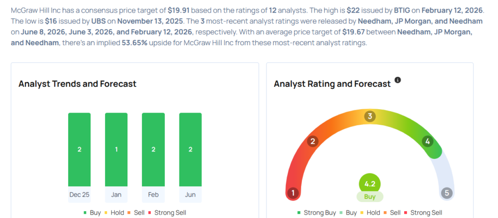 Top Wall Street Forecasters Revamp McGraw Hill Expectations Ahead Of Q4 Earnings