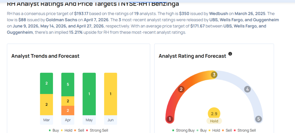 RH Likely To Report Q1 Loss; These Most Accurate Analysts Revise Forecasts Ahead Of Earnings Call