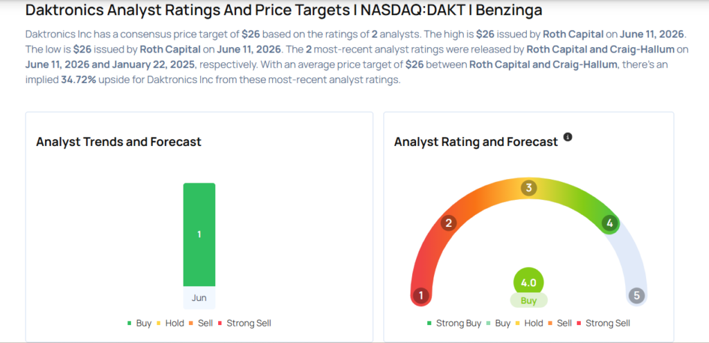 This Daktronics Analyst Begins Coverage On A Bullish Note; Here Are Top 5 Initiations For Thursday