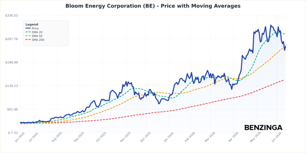 Bloom Energy Stock Is Climbing Thursday: What’s Driving The Move?