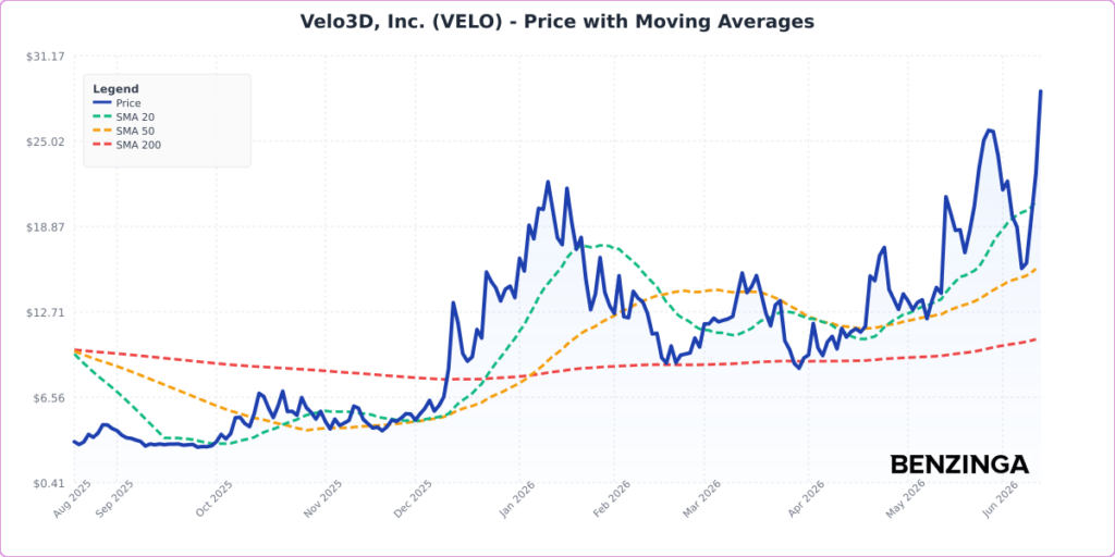 Velo3D Stock Is Surging Thursday: What’s Driving The Action?