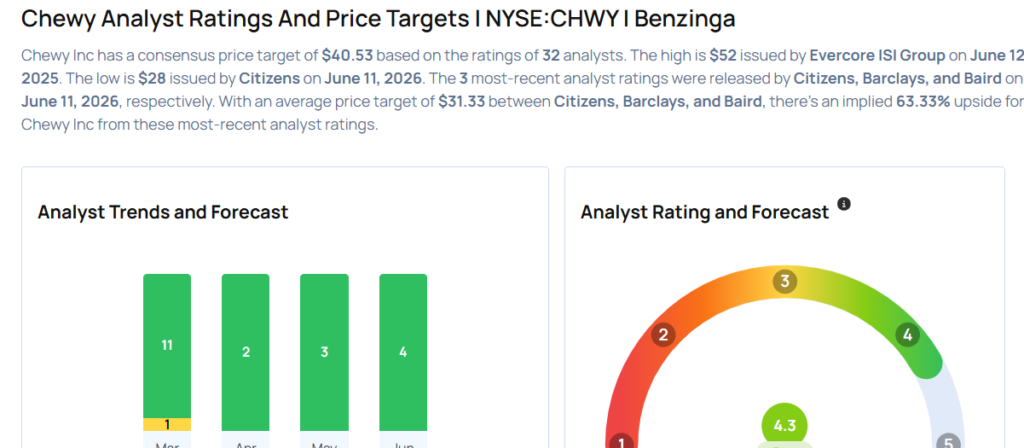 These Analysts Cut Their Forecasts On Chewy Following Q1 Earnings