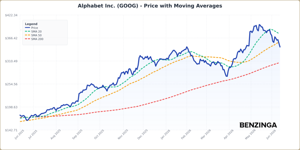 Alphabet Shares Are Under Pressure Thursday: What Investors Need To Know
